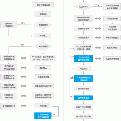 PCB設(shè)計(jì)流程
