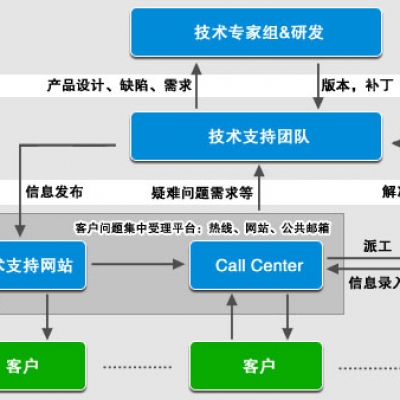 PCBA產(chǎn)品設計技術支持